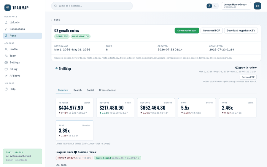 TrailMap report overview showing revenue, ROAS, and prioritized findings for a sample ad account